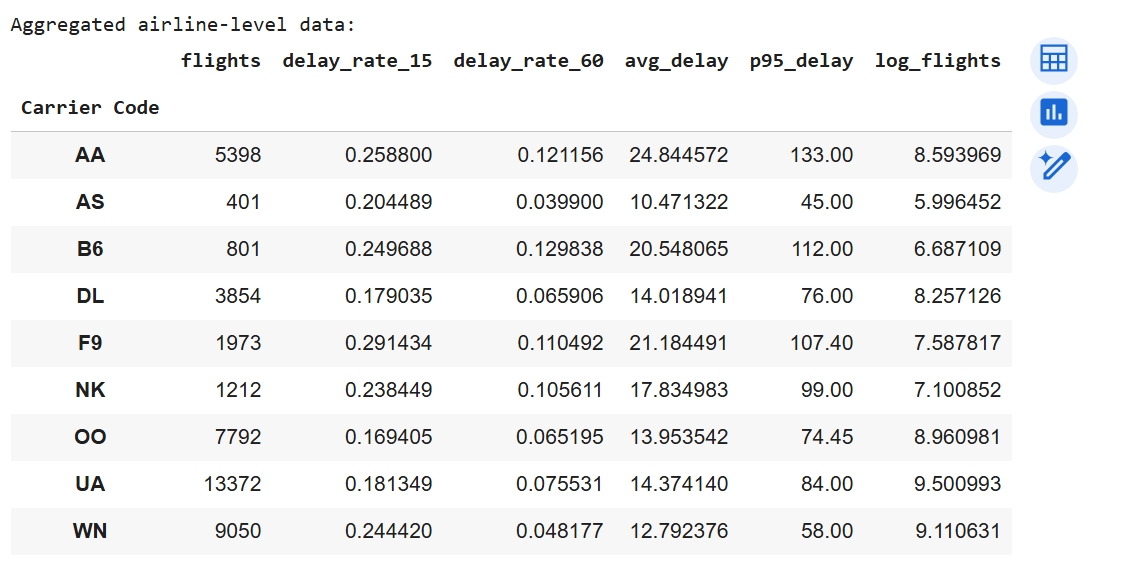 Aggregated airline-level data